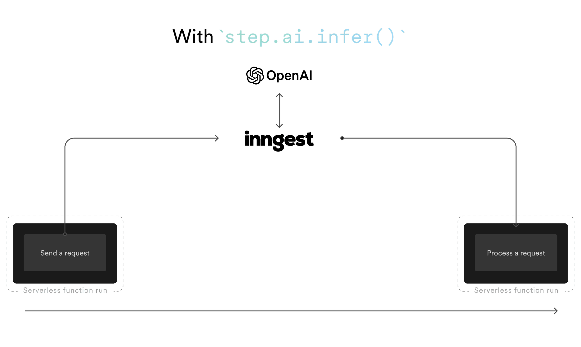 An AI workflow built with Inngest. The AI request is offloaded to the LLM provider.